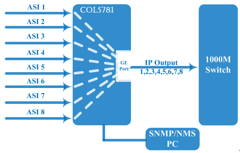 8 Channel DVB IP Gateway MPEG 2 MPEG 4 Tuner ASI To IP MPTS Gateway Converter