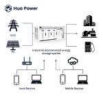 215kWh 645kWh 1075kWh Industrial Solar Battery Storage System 1MWh Energy