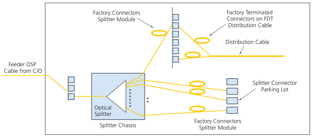 High Capacity 192 Pass Through Street Pre Assigned FDH Cabinet with 14 PLC Splitter Modules