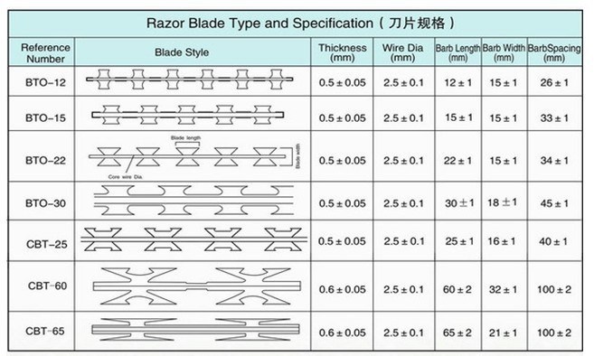 Galvanized Razor Barbed Wire Mesh Fencing