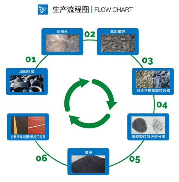 30-120 Mesh Rubber Powder Production Line 3000kg/H Rubber Granules Machine